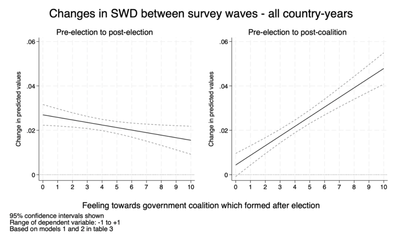 How Coalition Formation and Preferences Shape Satisfaction with Democracy